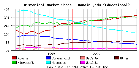 June 1st, 2001 Historical Market Share Graph