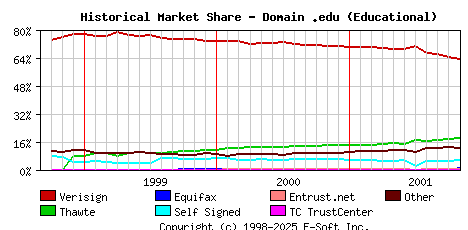 November 1st 2001 Historical Market Share Graph