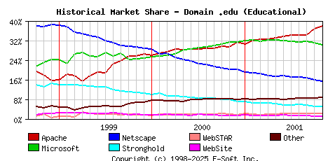 November 1st, 2001 Historical Market Share Graph