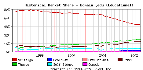 October 1st 2002 Historical Market Share Graph