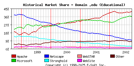 October 1st, 2002 Historical Market Share Graph