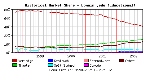 November 1st 2002 Historical Market Share Graph