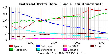 November 1st, 2002 Historical Market Share Graph
