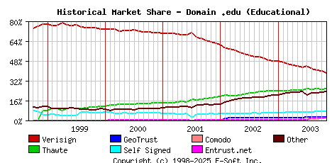 November 1st 2003 Historical Market Share Graph