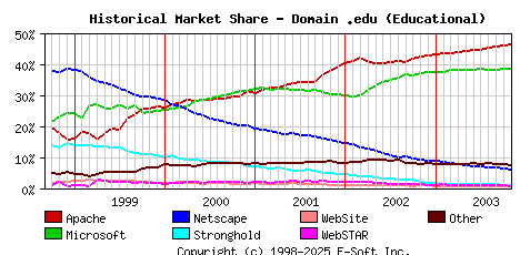 November 1st, 2003 Historical Market Share Graph