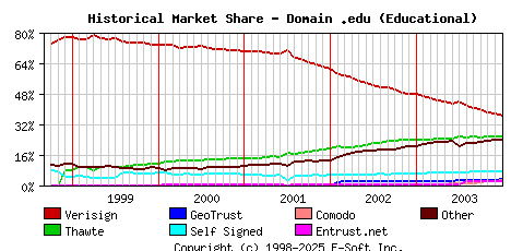 January 1st 2004 Historical Market Share Graph