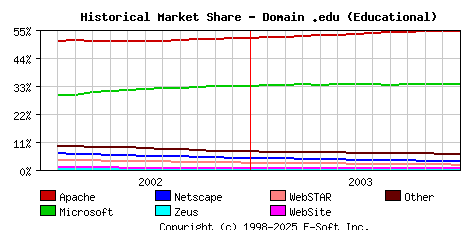 January 1st, 2004 Historical Market Share Graph