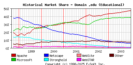 January 1st, 2004 Historical Market Share Graph