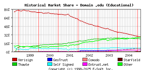 March 1st 2005 Historical Market Share Graph