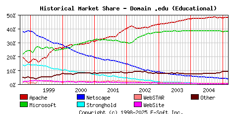 March 1st, 2005 Historical Market Share Graph