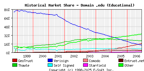 December 1st 2006 Historical Market Share Graph