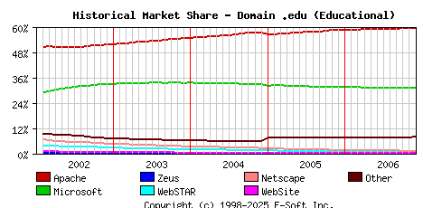 December 1st, 2006 Historical Market Share Graph