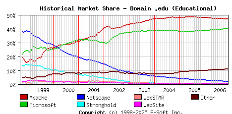 December 1st, 2006 Historical Market Share Graph