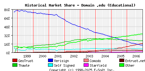 January 1st 2007 Historical Market Share Graph