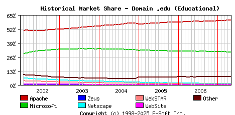 May 1st, 2007 Historical Market Share Graph