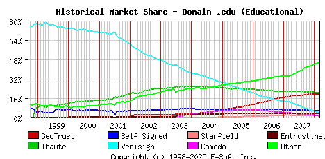 March 1st 2008 Historical Market Share Graph