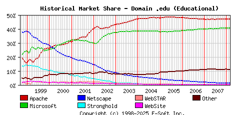 March 1st, 2008 Historical Market Share Graph