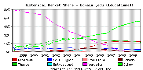 May 1st 2010 Historical Market Share Graph