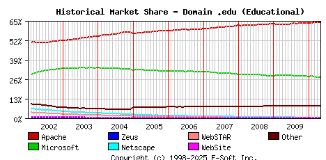 May 1st, 2010 Historical Market Share Graph