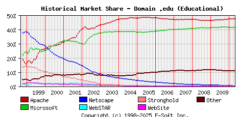 May 1st, 2010 Historical Market Share Graph