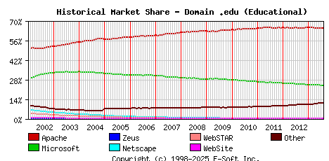 August 1st, 2013 Historical Market Share Graph