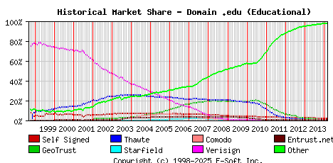 March 1st 2014 Historical Market Share Graph