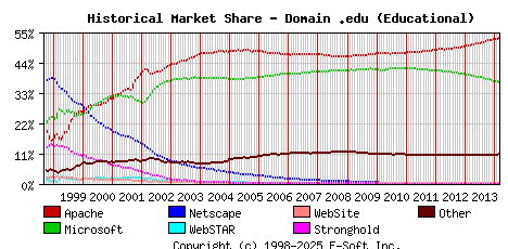 March 1st, 2014 Historical Market Share Graph