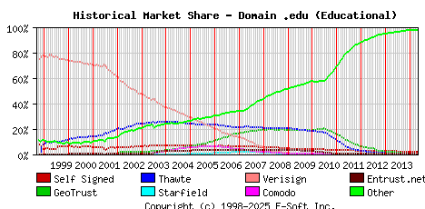 May 1st 2014 Historical Market Share Graph