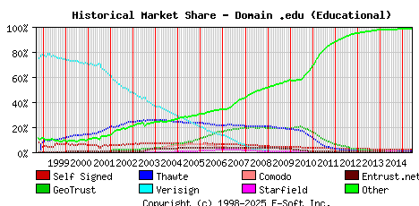 June 1st 2015 Historical Market Share Graph