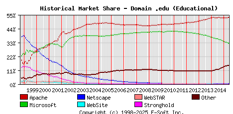 June 1st, 2015 Historical Market Share Graph