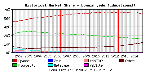 July 1st, 2015 Historical Market Share Graph
