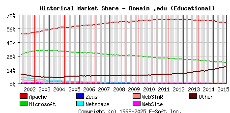 November 1st, 2015 Historical Market Share Graph