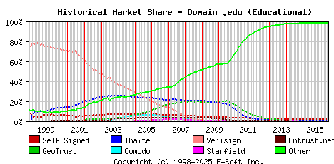 July 1st 2016 Historical Market Share Graph