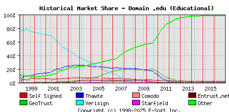 January 1st 2017 Historical Market Share Graph