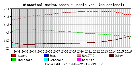 January 1st, 2017 Historical Market Share Graph
