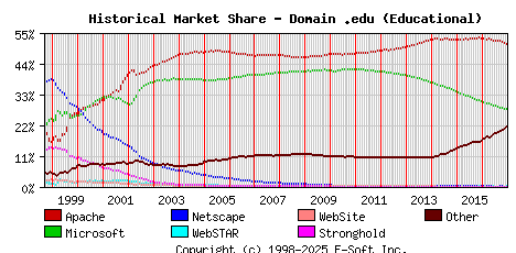 January 1st, 2017 Historical Market Share Graph