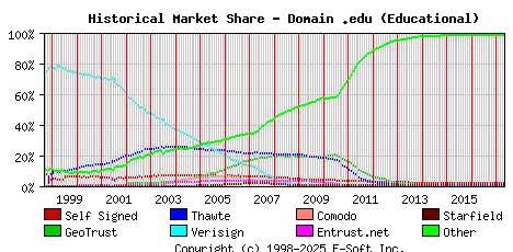 May 1st 2017 Historical Market Share Graph