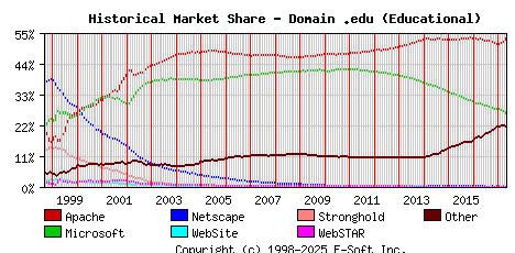 May 1st, 2017 Historical Market Share Graph