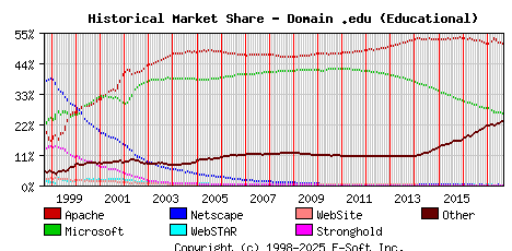 September 1st, 2017 Historical Market Share Graph