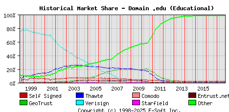 October 1st 2017 Historical Market Share Graph