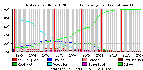 November 1st 2017 Historical Market Share Graph