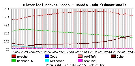 November 1st, 2017 Historical Market Share Graph