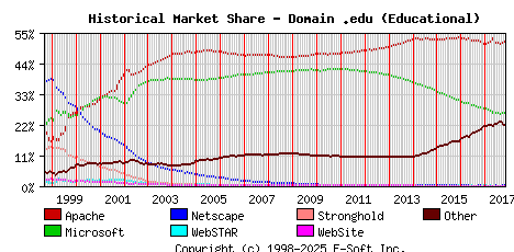 November 1st, 2017 Historical Market Share Graph