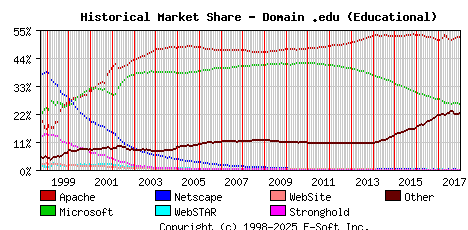 January 1st, 2018 Historical Market Share Graph