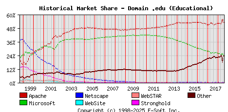 August 1st, 2018 Historical Market Share Graph