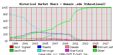 November 1st 2018 Historical Market Share Graph