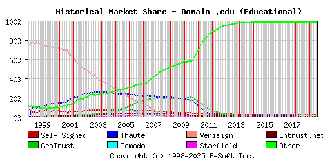 August 1st 2019 Historical Market Share Graph