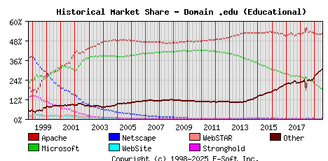 August 1st, 2019 Historical Market Share Graph