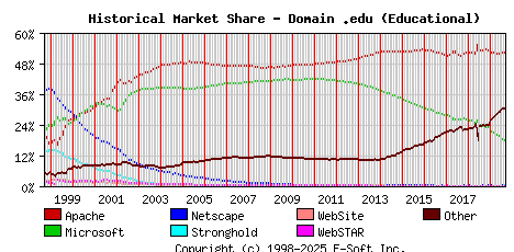 September 1st, 2019 Historical Market Share Graph