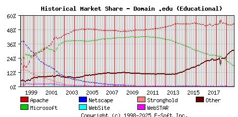 October 1st, 2019 Historical Market Share Graph